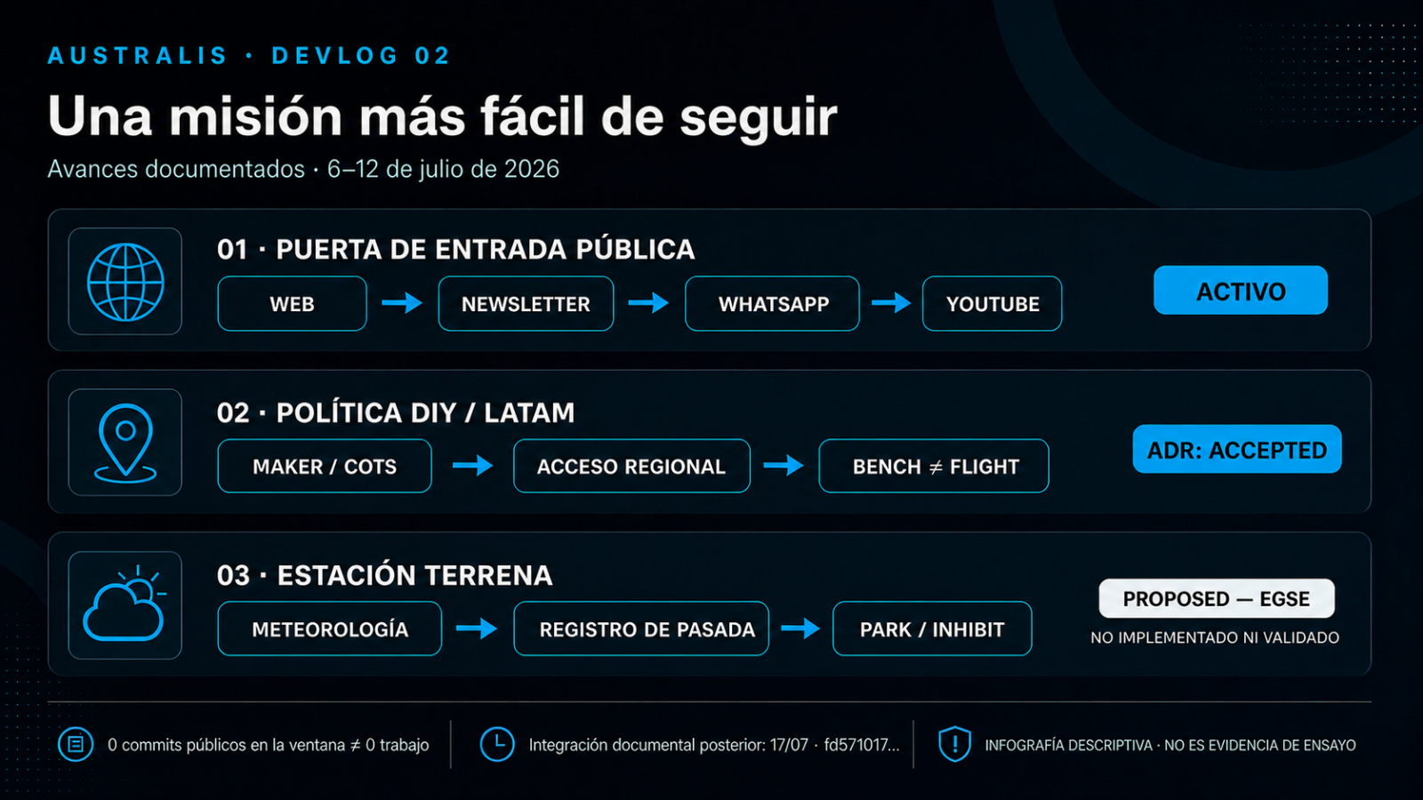 Infografía descriptiva de avances documentados de AUSTRALIS del 6 al 12 de julio de 2026: canales públicos activos; política DIY/LatAm con ADR Accepted y Bench ≠ Flight; y MIS-REQ-22 = Proposed — EGSE para meteorología, registro de pasada y park/inhibit en una estación terrena cuyo documento sigue Draft. No representa hardware implementado o validado ni evidencia de ensayo.